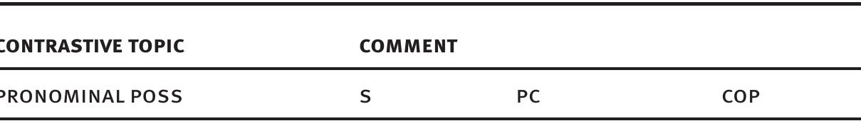 Type (Biv): Topic = POSS OF S’S POSS  a ee, a  In construction a) the possessum and the possessor constitute a single con- stituent. In construction b) the possessor is topicalized, and in construction c) the enclitic possessive pronoun may refer to a topic denotation. A fourth, rare type of genitive construction, construction d), occurs in example (89) below. Here the left- dislocated possessor is not a lexical NP as in construction b), but an independent pronoun, probably in the absolutive case: the 1st ps. sg. independent pronoun at 