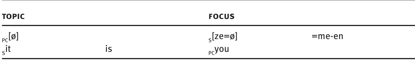 Ex. (104) comes from the very end of the narrative poem Enmerkar and En-suhgir-ana (ETCSL 1.8.2.4). En-suhgir-ana, the lord of Aratta, concedes his defeat to Enmerkar, the ruler of Uruk, telling him (literally): “It is you. You are the lord beloved by the goddess Inana”. From the context it is clear that what he means is “(Between you and me) it is you who is the lord beloved by Inana”. The construction is used to express exhaustive identification, i.e. it is used to mark the referent of the 2nd ps. pronoun as focus.  Tab. 3.2: The clause “it is you” in English and Sumerian  difference is in the correspondence between the syntactic and pragmatic functions as shown in Table 3.2 below: 