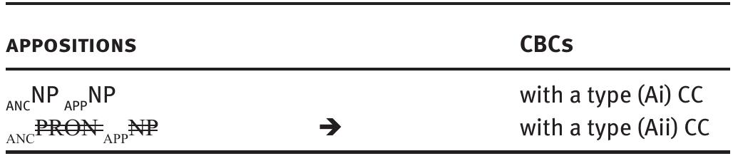 What Table 4.1 shows is that, while CBCs involving a type (Ai) CC may vary with appo- sitions with a nominal anchor, CBCs involving a type (Aii) CC are the only gramma- tically correct constructions in certain contexts. The existence of CBCs involving a type (Aii) CC, one could say, fills in a gap in the language, a gap that originates ina constraint on the use of independent prexpins in Sumerian.  im ee: wee 1 or ot a Cee oe a es  Tab. 4.1: The correspondence between appositions and attibutive CBCs 