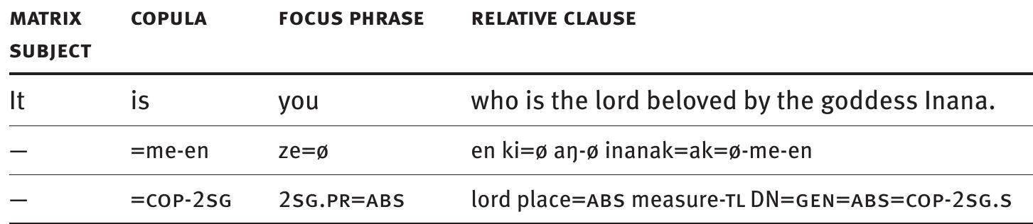 of the English cleft sentence follows Lambrecht [2001]).  SS Se ee BN Re ee ee, SE EE NE ES ES Sw ee Se eee eee  them is subordinate, and in both clauses the COP agrees with the focal participant.  First, I will examine the syntactic status of the focal participant in the English and Sumerian constructions. English it-clefts typically begin with a CC of the type “It is NP”. Inasection about CCs of the type “That/It is NP”, called “truncated clefts” in the linguistic literature, Mikkelsen convincingly argues that both “truncated clefts” and the matrix clauses of English it-clefts are in fact specificational clauses: “the focus position of [a] cleft is the focus position of [a] specificational clause as the diagram  in [(215)] makes clear” (Mikkelsen, 2005, p. 129, reproducing her diagram 7.77, DP cor- responds to NP in the terminology of this work): 