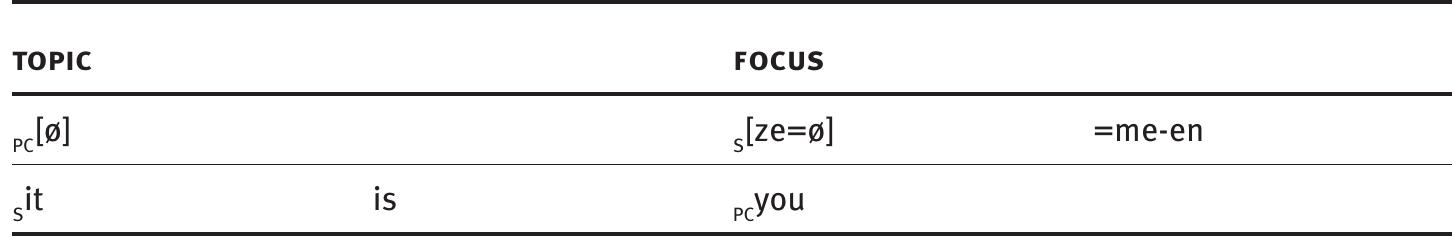 Tab. 5.1: The clause “it is you” in English and Sumerian  The first CC of ex. (214) is a type (Di) specificational CC, with the S in focus. As it was shown in sub-section 3.3.4 above, specificational CCs are characterized by the inversion of S and PC in Sumerian: the S of a specificational CC is situated next to the COP. Thus, Sumerian .[ze=9]-me-en corresponds to “it is you” in English.*? The two clauses have the same information structure in both languages; the difference is in the correspondence between the syntactic and pragmatic functions, as shown in Table 5.1 below.  contrastive pronouns as a rule do not occur as independent pronouns, rather they 