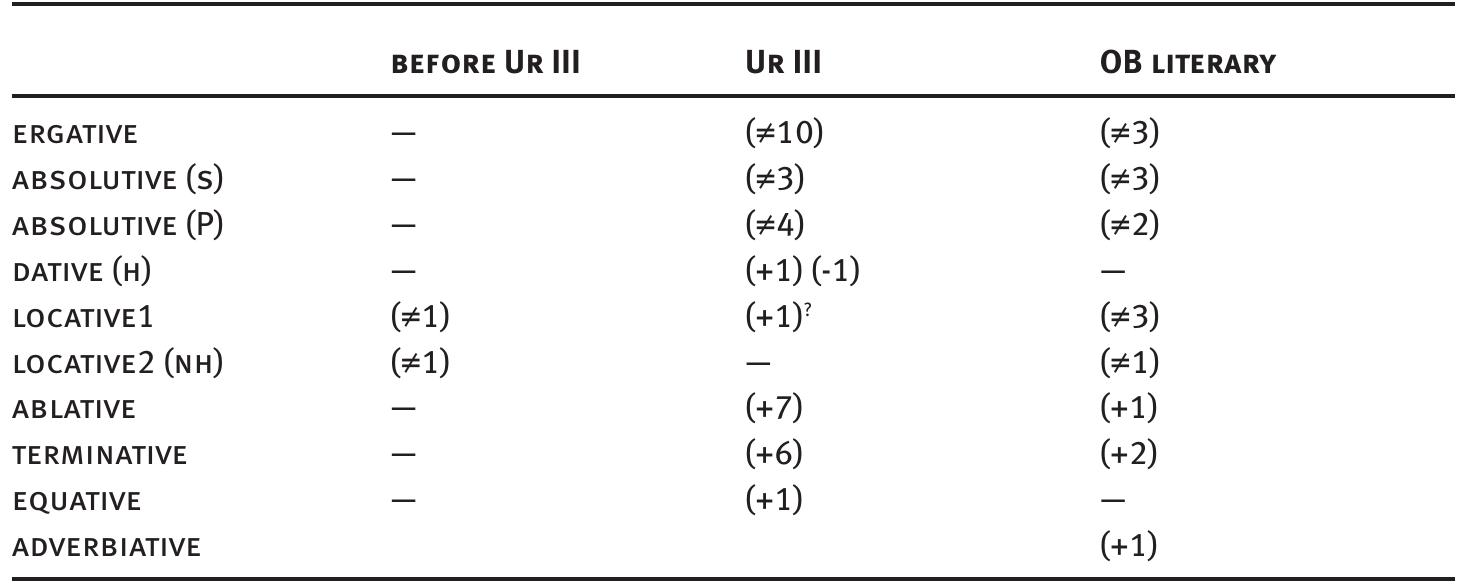 Tab. 5.2: The case-markers of the focused constituent  The data in the table immediately reveal that the cases can be divided into two groups in ferms of their usefulness for our inquiry. Ergative (=/e/), absolutive (=/@/), locativel and non-human locative2 (=/(’)a/) may not be used because the presence of their markers is, as a rule, not indicated by the orthography. Only cases whose case-marker cannot con- tract with the COP and may thus not remain invisible in the orthography are diagnostic: human dative (=/ra/), ablative (=/ta/), terminative (=/Se/), equative (=/gin/), and adverbiative (=/eS/).1°° In the examples of the Appendix below I glossed the focused constituents whose case-marker cannot be decided as being in the absolutive. 