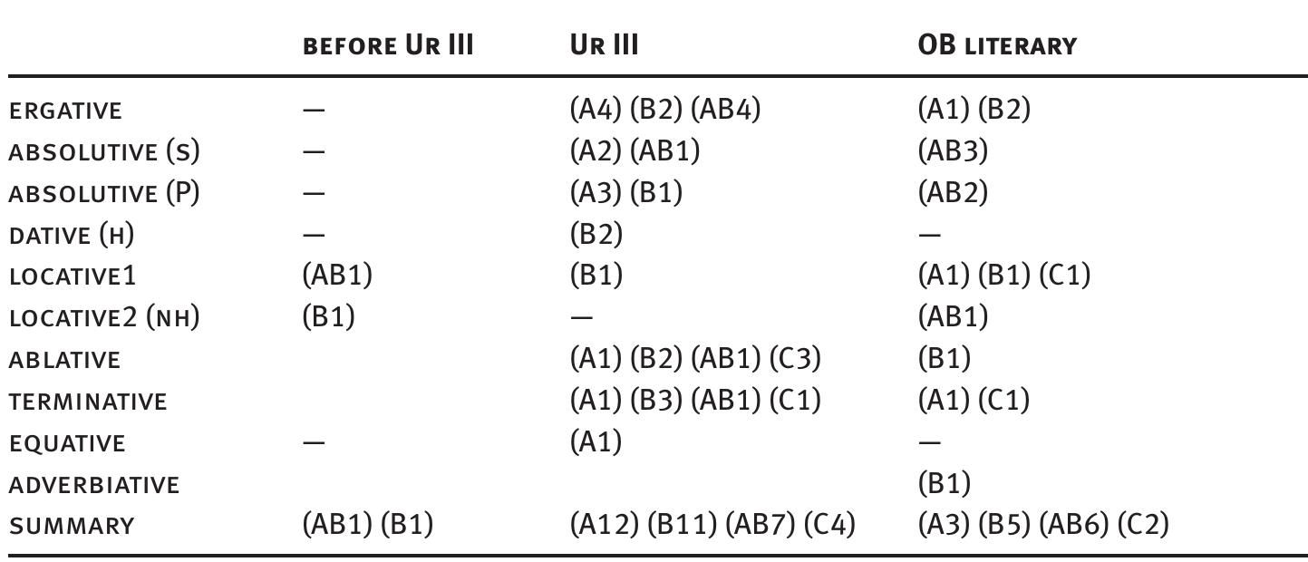 The data in Table 5.3 show that in the great majority of the examples the focused con- stituent is either in position A) or B). The frequent use of the COP in position B) sug- gests a path along which the COP grammaticalized into a focus marker: it may have occurred first as an optional morphological means of reinforcing the focus function of the constituent immediately before the finite verb (see also the remarks on ex. (270) below. Clauses that consist solely of a focal constituent followed by a COP and a finite verb, categorised as AB above, may have played an important role in this process; this  clause type provided a morphosyntactic context in which the reinterpretation of the COP’s function could easily take place.  Tab. 5.3: Position of the focused constituent 