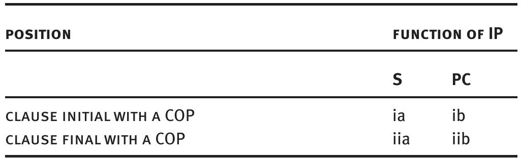 Tab. 5.4: Patterns of constituent questions with a non-verbal predicate  the subject is 1st ps. sg. and the COP agrees in person and number with it. 