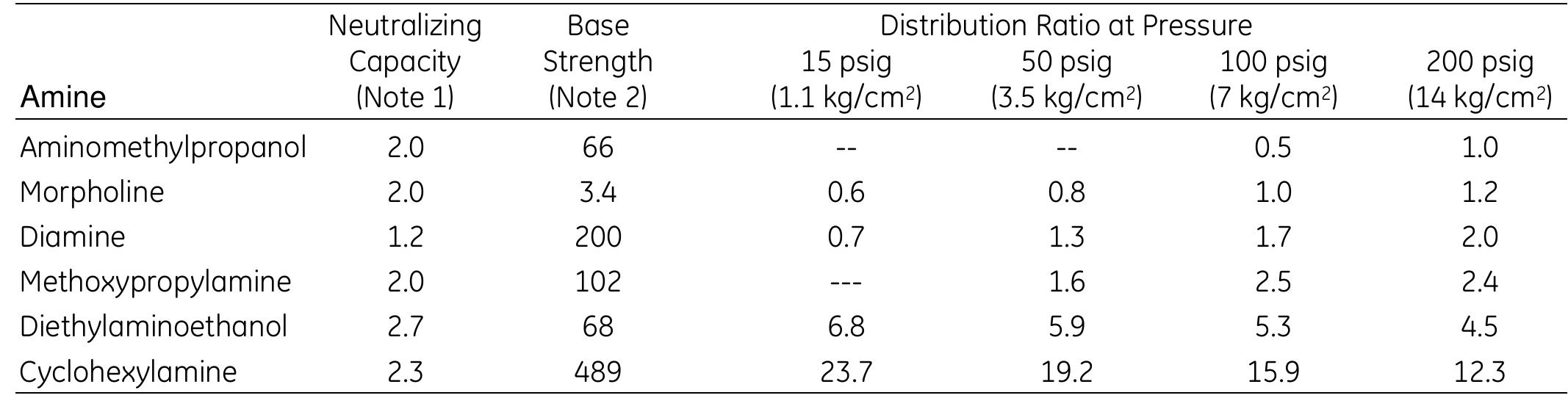 Table 2 - from Steamate* Technology Superior Protection