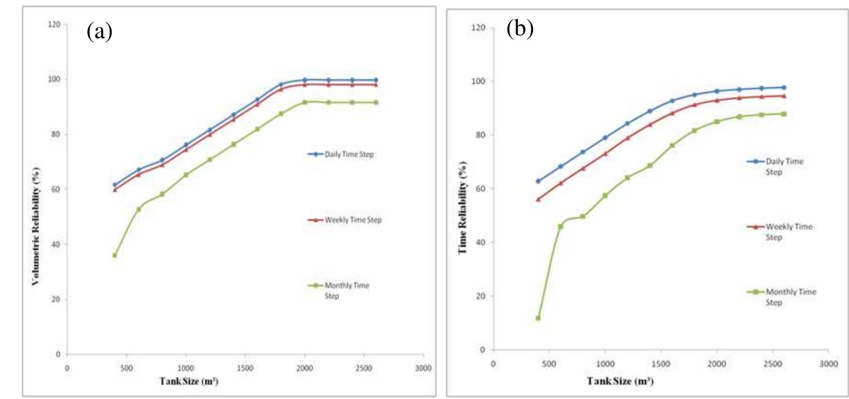 Figure 3 - RUNOFF SIMULATION USING SWMM MODEL AND