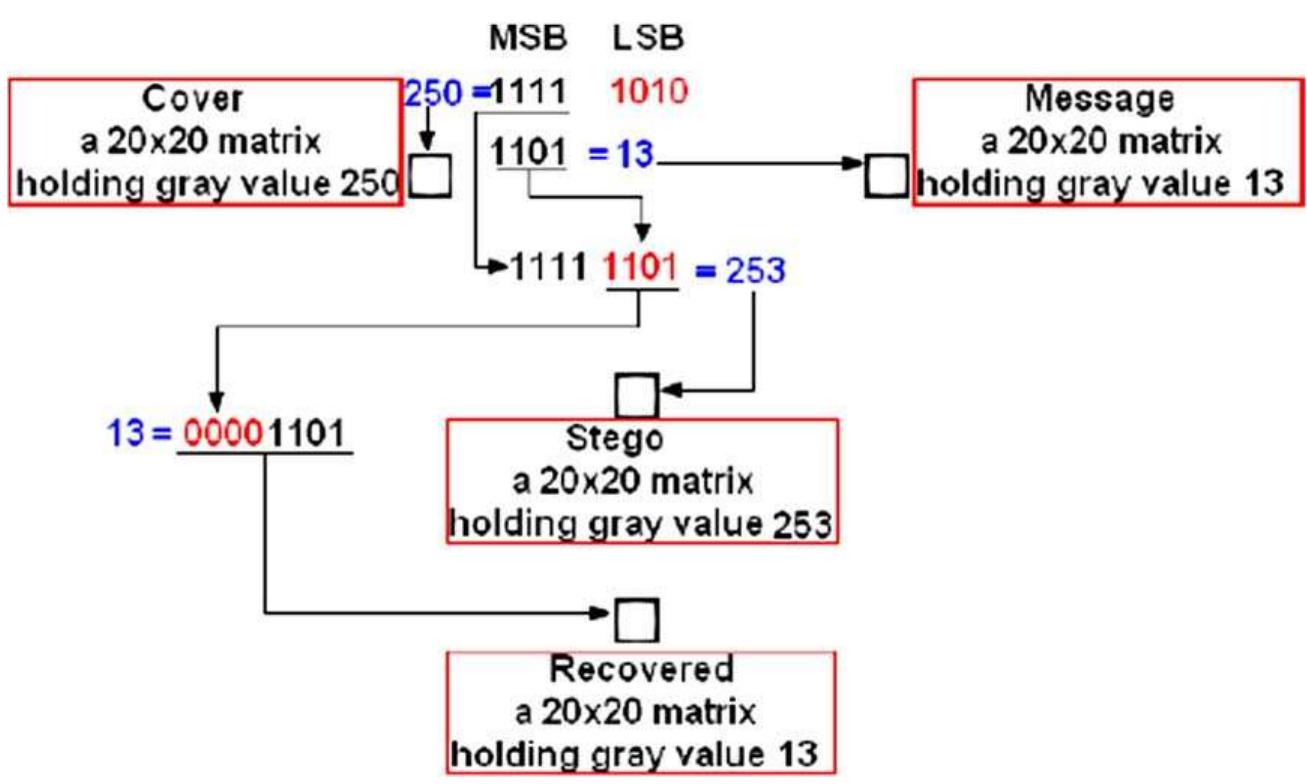 (PDF) Digital Image Steganography: Survey and Analysis of Current Methods
