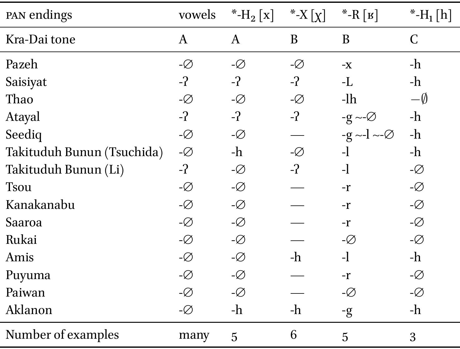 (PDF) A model of the origin of Kra-Dai tones