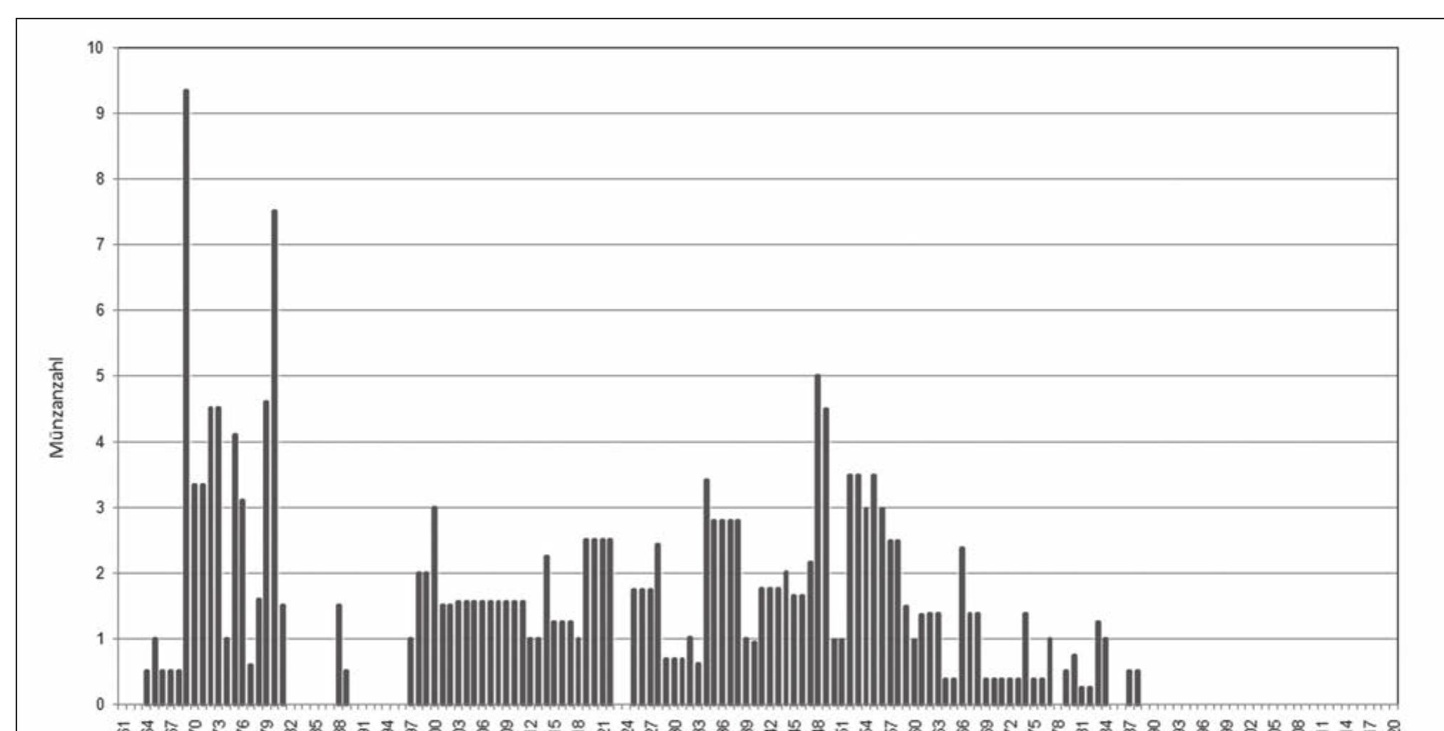 Figure 1. A histogram of chronological distribution of denarii from Illerup by date of issue. 