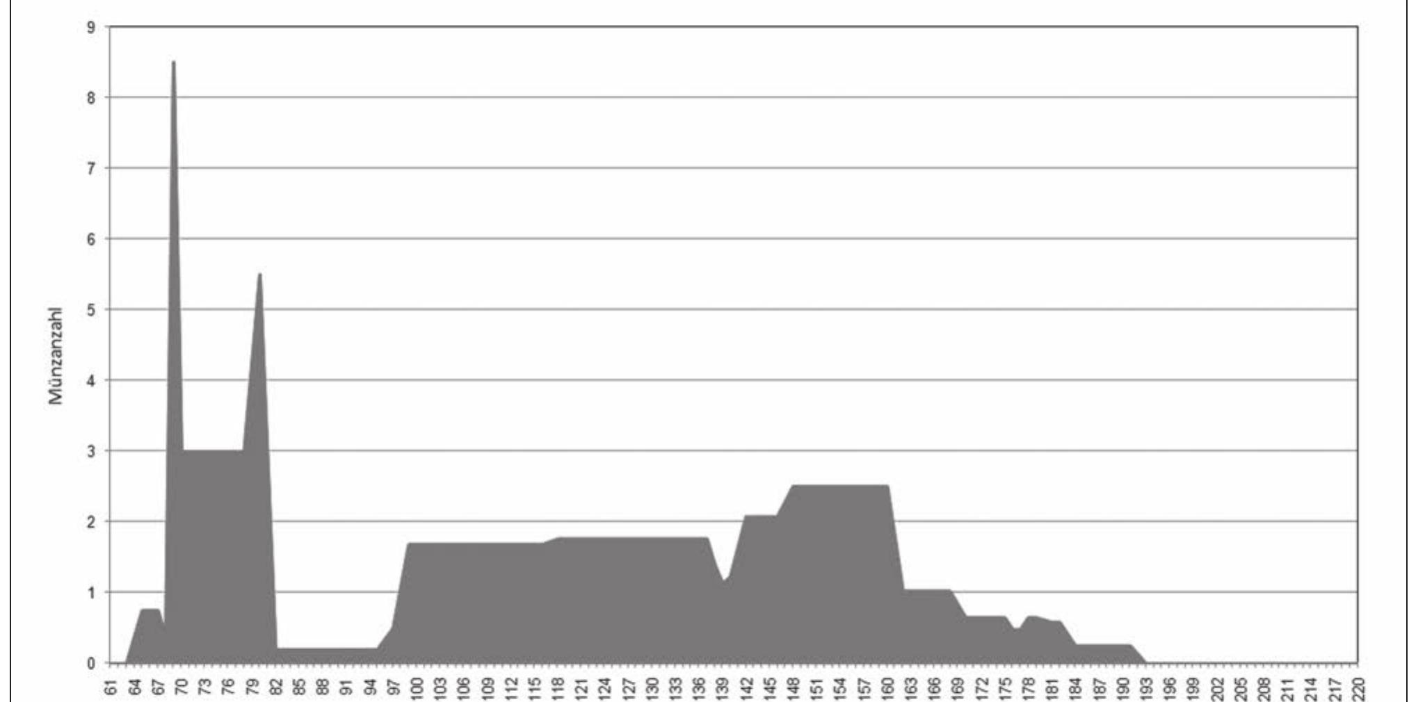 Figure 2. A histogram of chronological distribution of denarii from Illerup by imperial reign. 