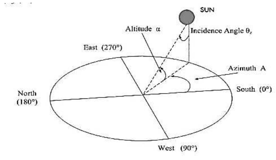 Illustration of azimuth and altitude angle of the sun
