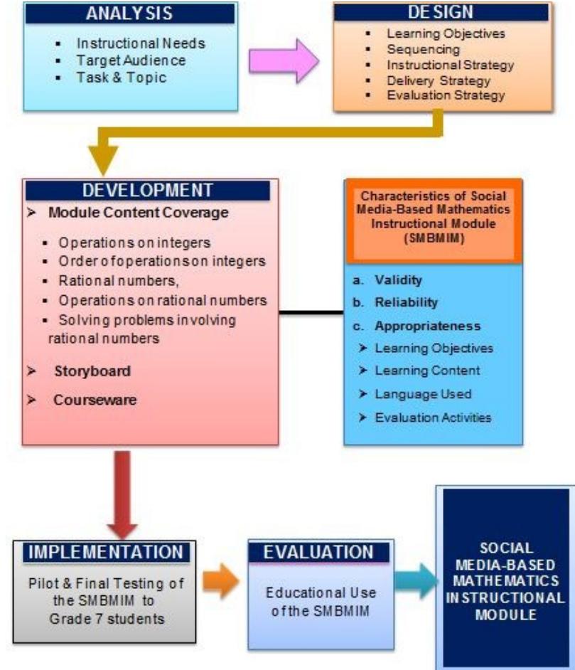(PDF) DEVELOPMENT AND USE OF SOCIAL MEDIA-BASED MATHEMATICS ...