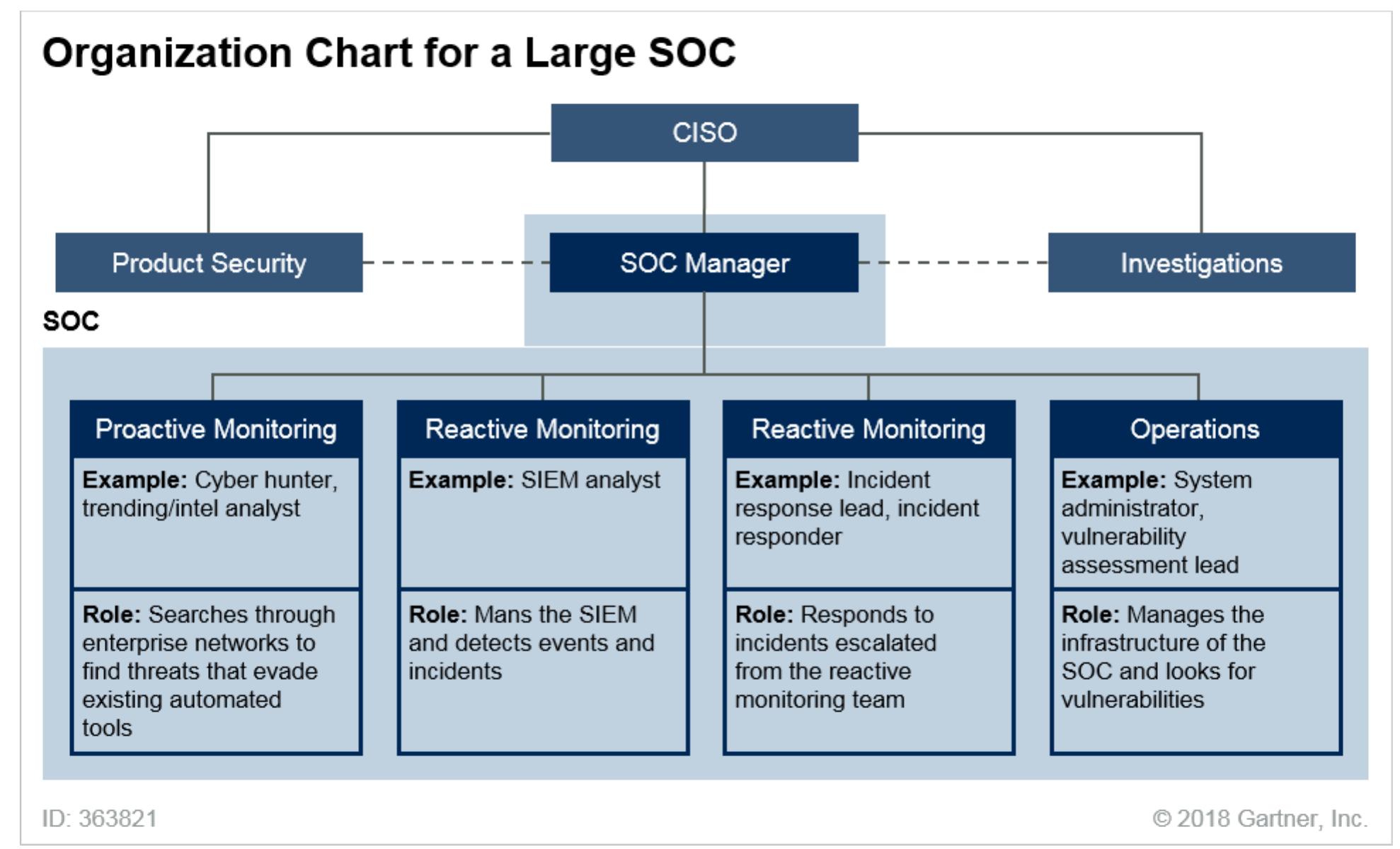 (PDF) Selecting the Right SOC Model for Your Organization