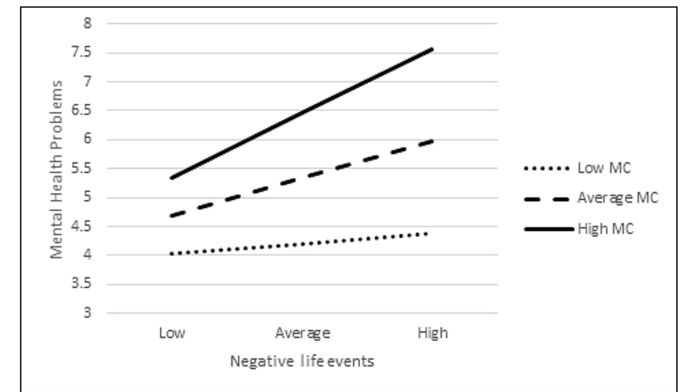 (PDF) Negative Life Events and Mental Health Problem: The Importance of ...
