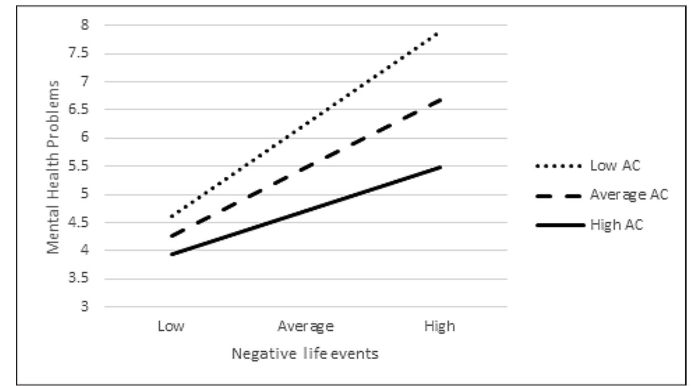 (PDF) Negative Life Events and Mental Health Problem: The Importance of ...