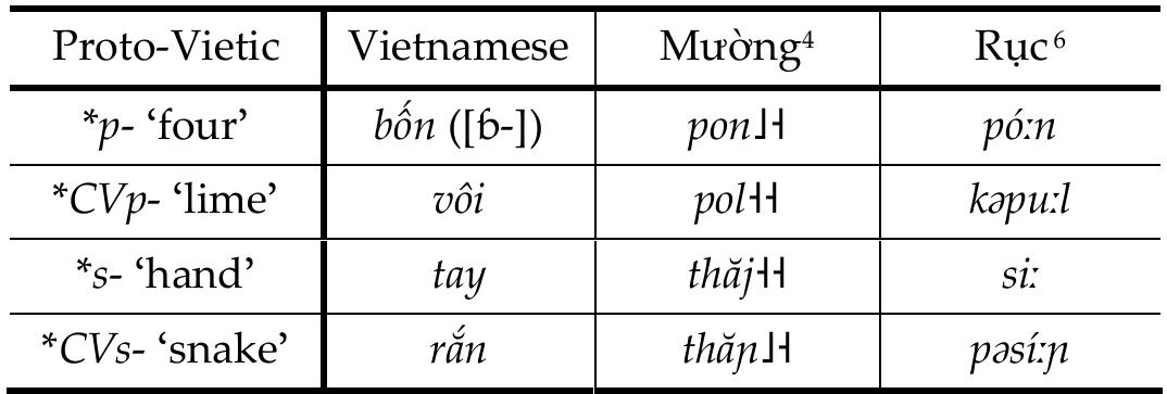 Table 1: Lenition in Vietnamese  As predicted by this theory of the origin of Vietnamese lenition, for Chinese words just as for native words, conservative Vietic languages have a cognate with a prefix: Vietnamese #i] guom [y-] ‘sword’ is cognate to Ruc takiam. Pulleyblank (1981: 281-286), the first focused treatment of Chinese loans in Vietnamese showing lenition, considers the possibility that the preinitial was present in the original Chinese form ‘of great interest’ but ‘not easy to pursue further without additional information to enable one to determine the kind of clusters involved’.” 