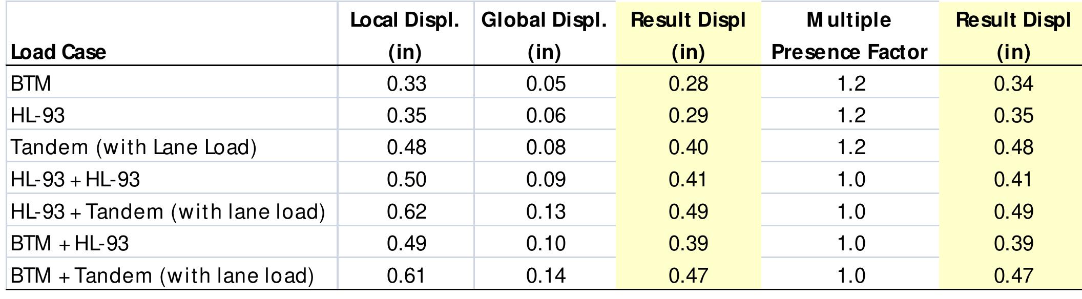 De Rate Rigging Chart Summary of deflection at bottom plate of rib results from