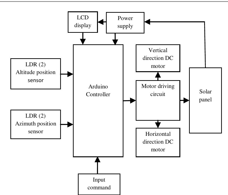 (PDF) DUAL AXIS SOLAR TRACKING SYSTEM USING ARDUINO