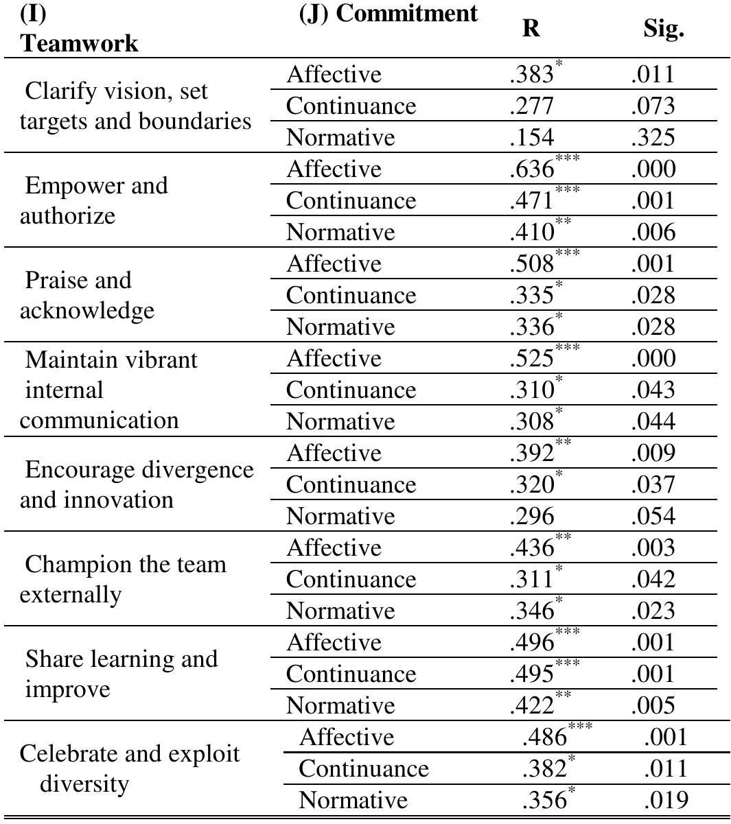 (PDF) Teamwork Atmosphere and Employees’ Organizational Commitment