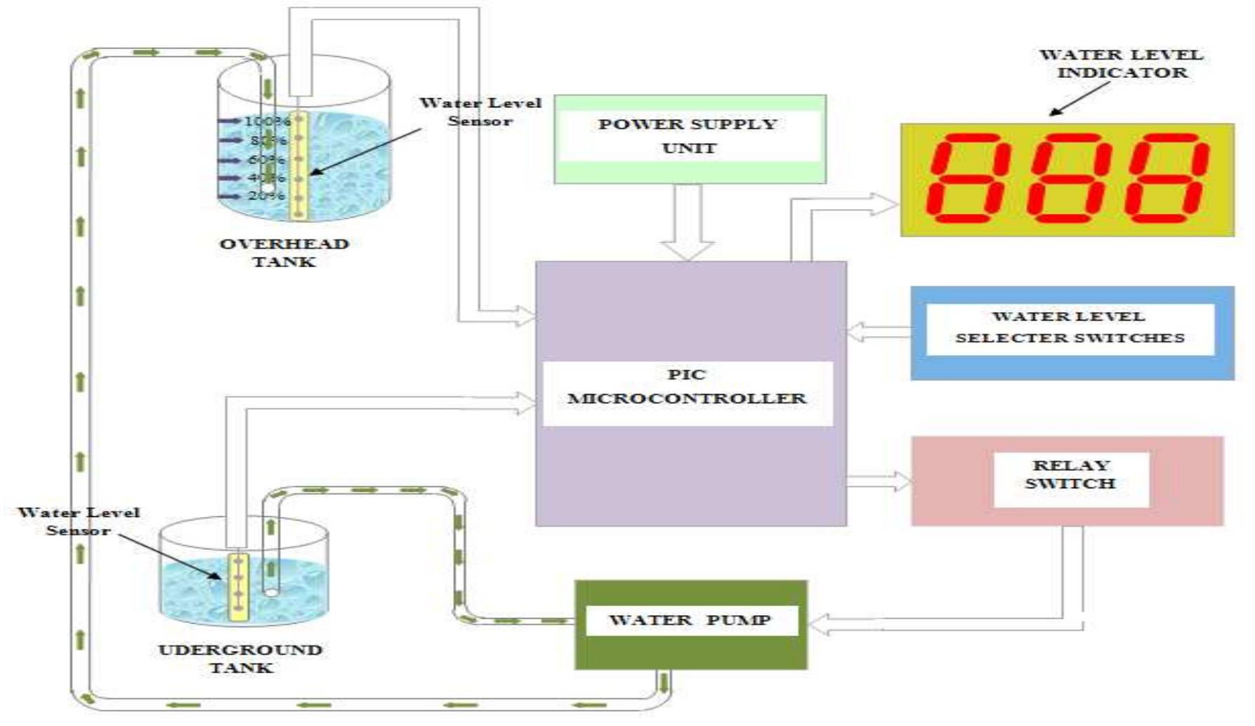 (PDF) PIC MICROCONTROLLER BASED AUTOMATED WATER LEVEL CONTROL SYSTEM