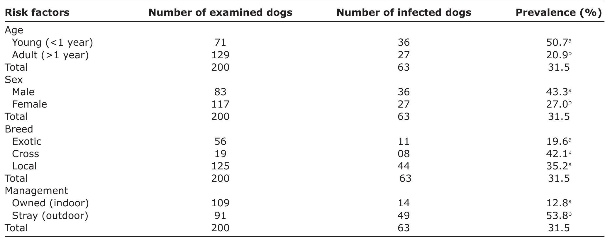 (PDF) Gastrointestinal parasites of dogs (Canis familiaris) in ...
