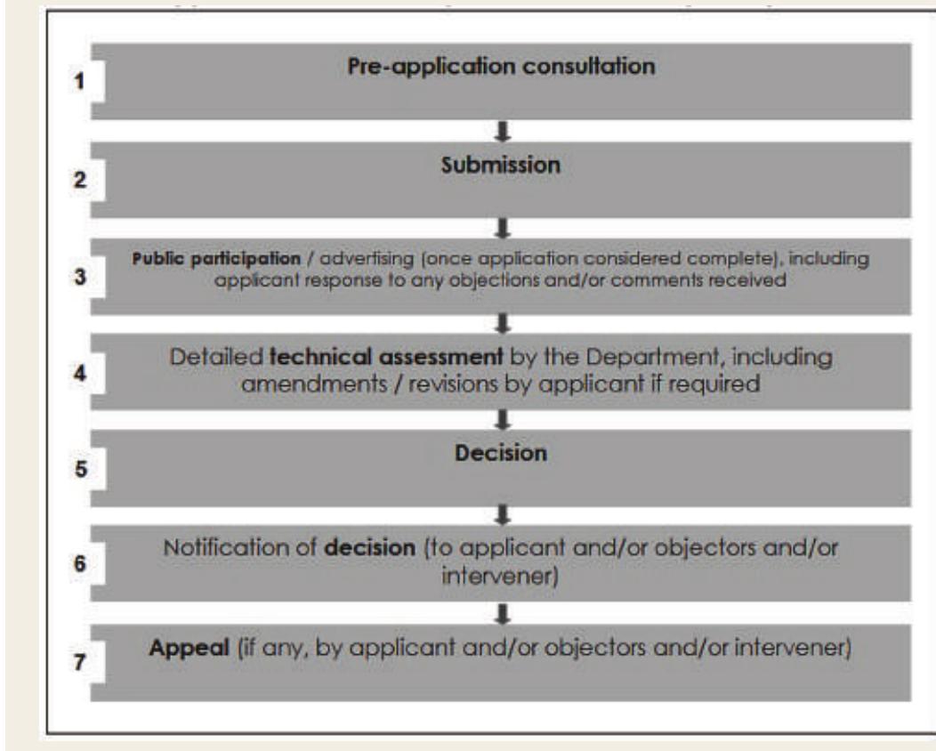 Figure 3: Land Use application submission process, Source: City of Cape Town, 2015  needed in order to permit more units on the property.  needed In order to permit more units on the property.  However, rezoning to General residential would result in 
