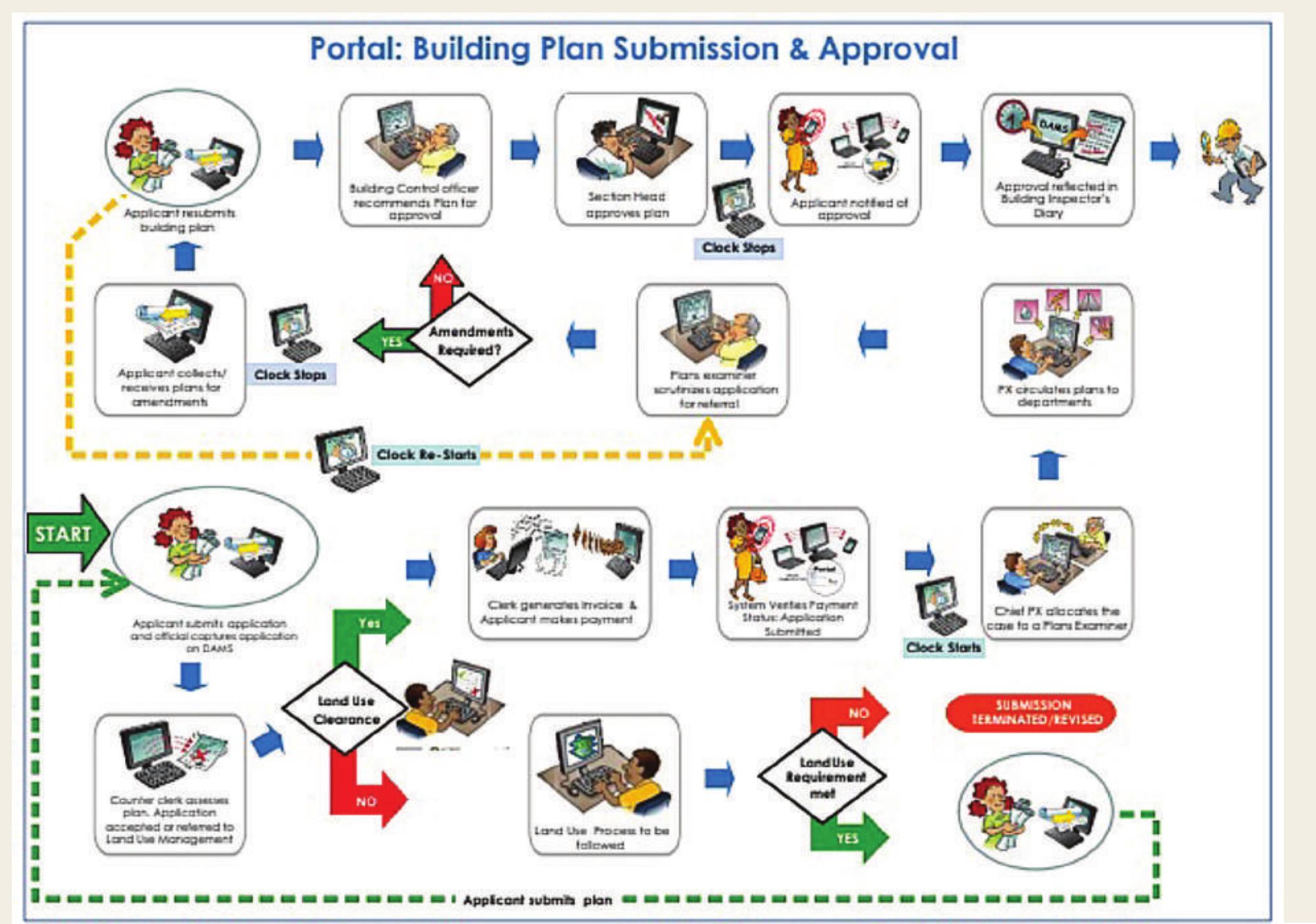 Figure 2: Building Development Management (BDM) and Land Use Management (LUM) application submission process 