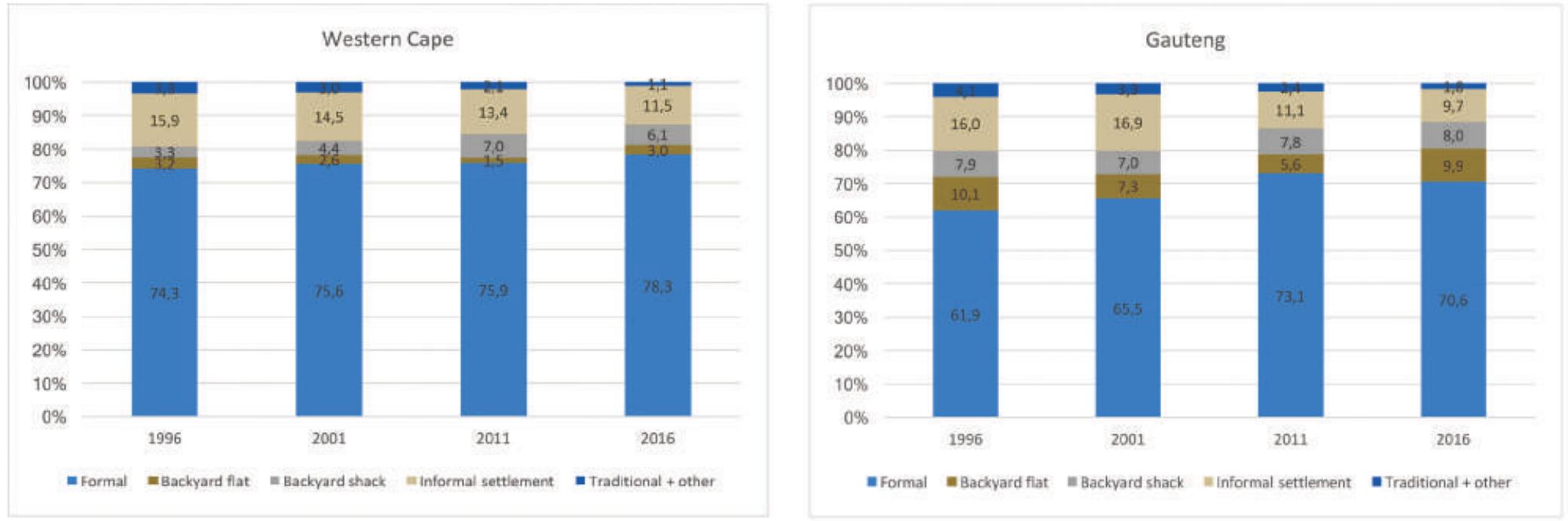 Sources: Census 1996, 2001, 2011; Community Survey 2016; Own estimates  Figure 4: Changes in the composition of the housing stock - 1996 - 2016 