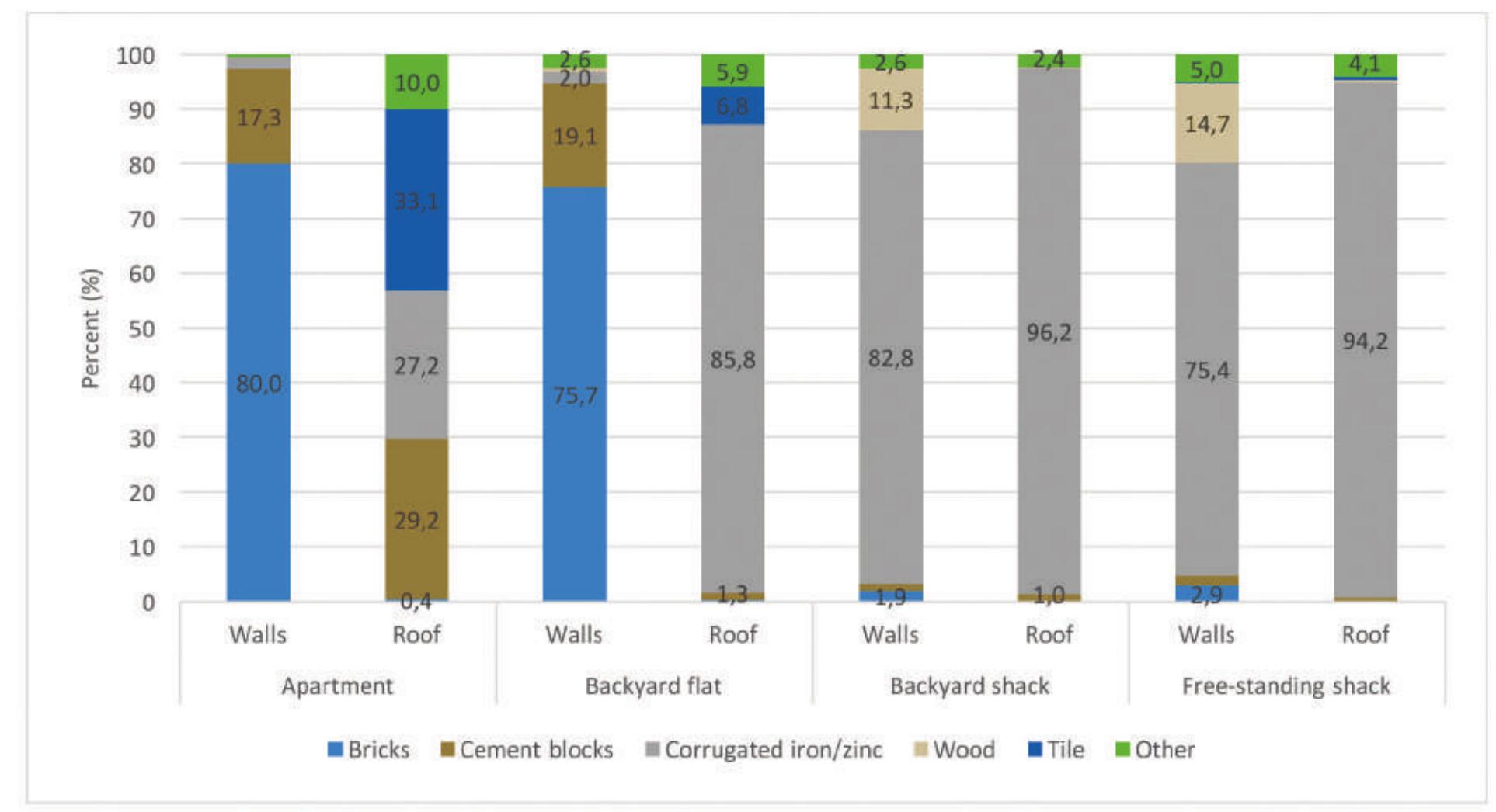 Figure 6: Quality of accommodation across housing types 