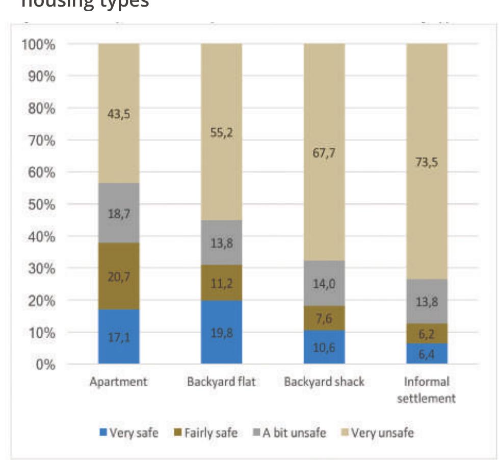 Figure 8: Perception of safety when it’s dark across  Source: Community Survey 2016 - Western Cape sample 