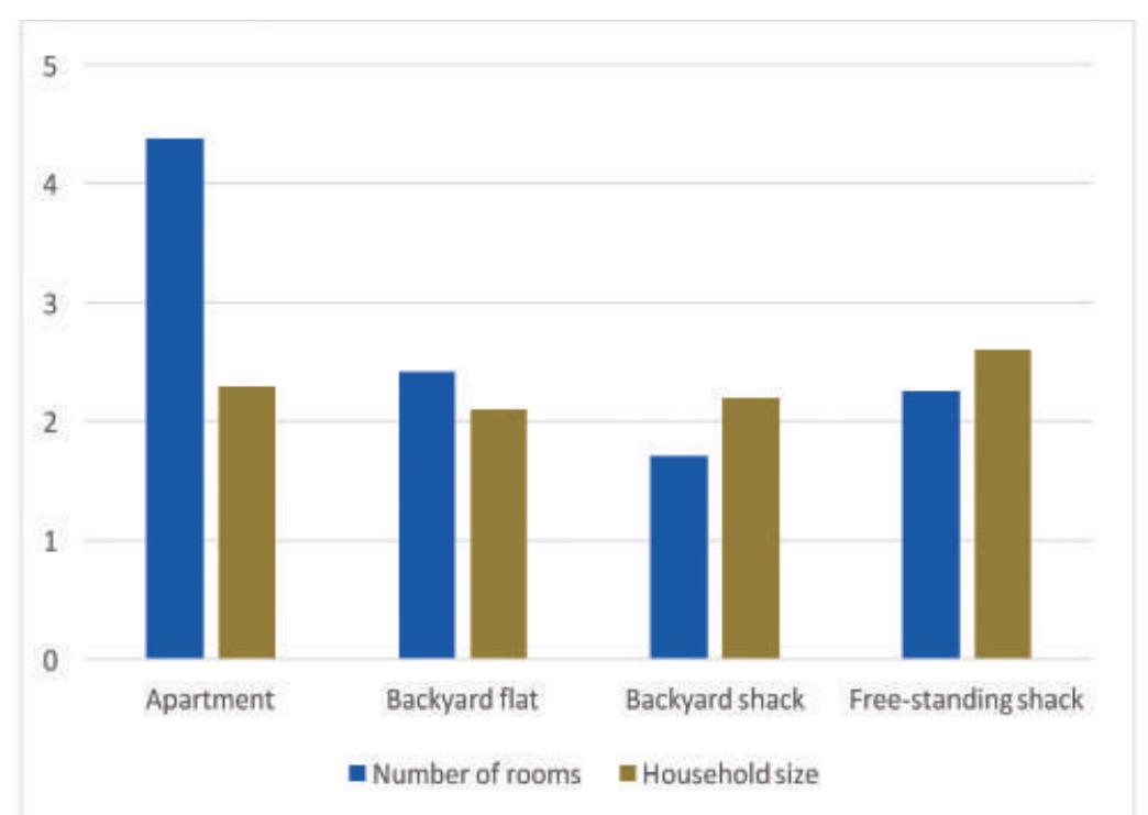 Figure 7: Average number of rooms and household size across housing types  Source: GHS 2017 - South African sample 