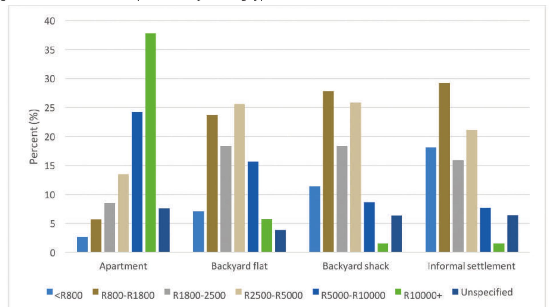 Figure 9: Total household expenditure by housing type  Source: GHS 2017 - national sample 