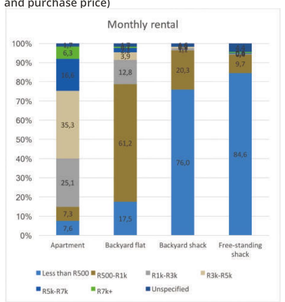 Source: GHS 2017 - South African sample  Figure 10: Economic value across housing types (rental 