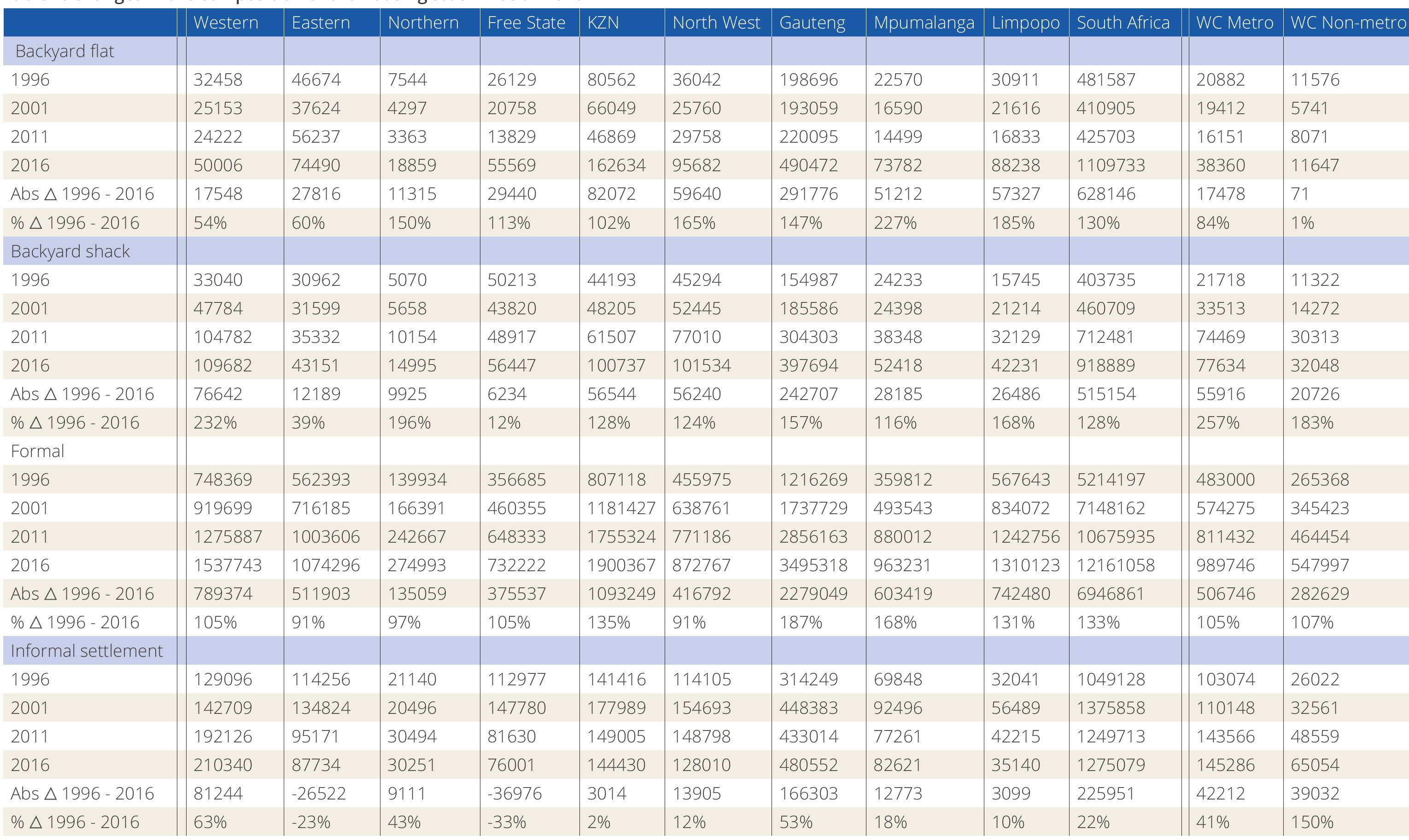 Source: Census 1996, 2001, 2011; Community Survey 2016; Own estimates 