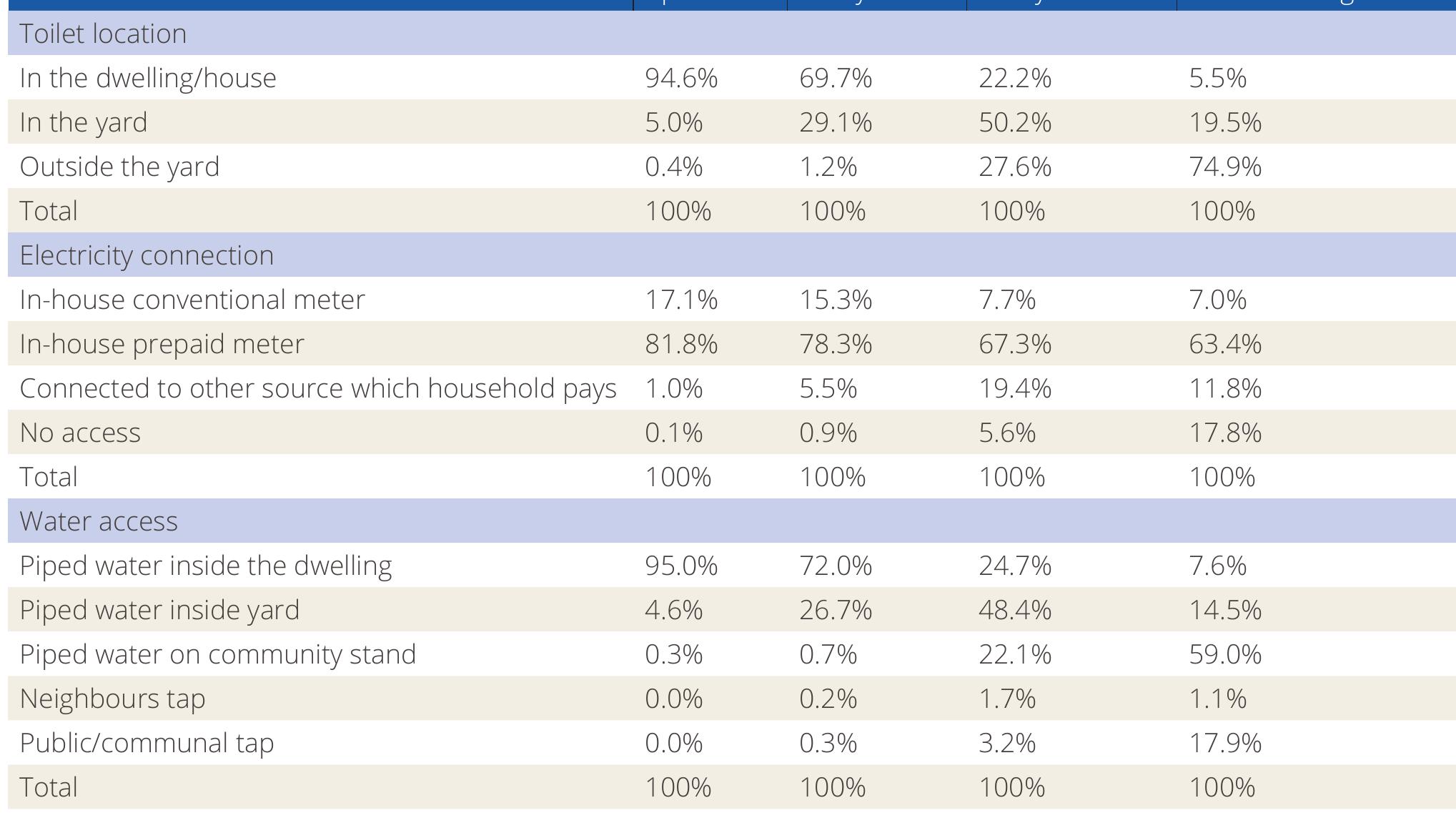 Source: Community Survey 2016 - Western Cape sample  Table 3: Access to basic services across housing types  Living in a backyard structure appears to increase in your chances of access to basic services compared to informal settlements, probably through closer connection to the main house on the same plot. Also noteworthy is that nearly three  quarters of backyard flats are ‘fully serviced’ in the sense that they have water, toilets and electricity meters fitted within  the building. What backyarders appear to sacrifice is the availability of living space. 