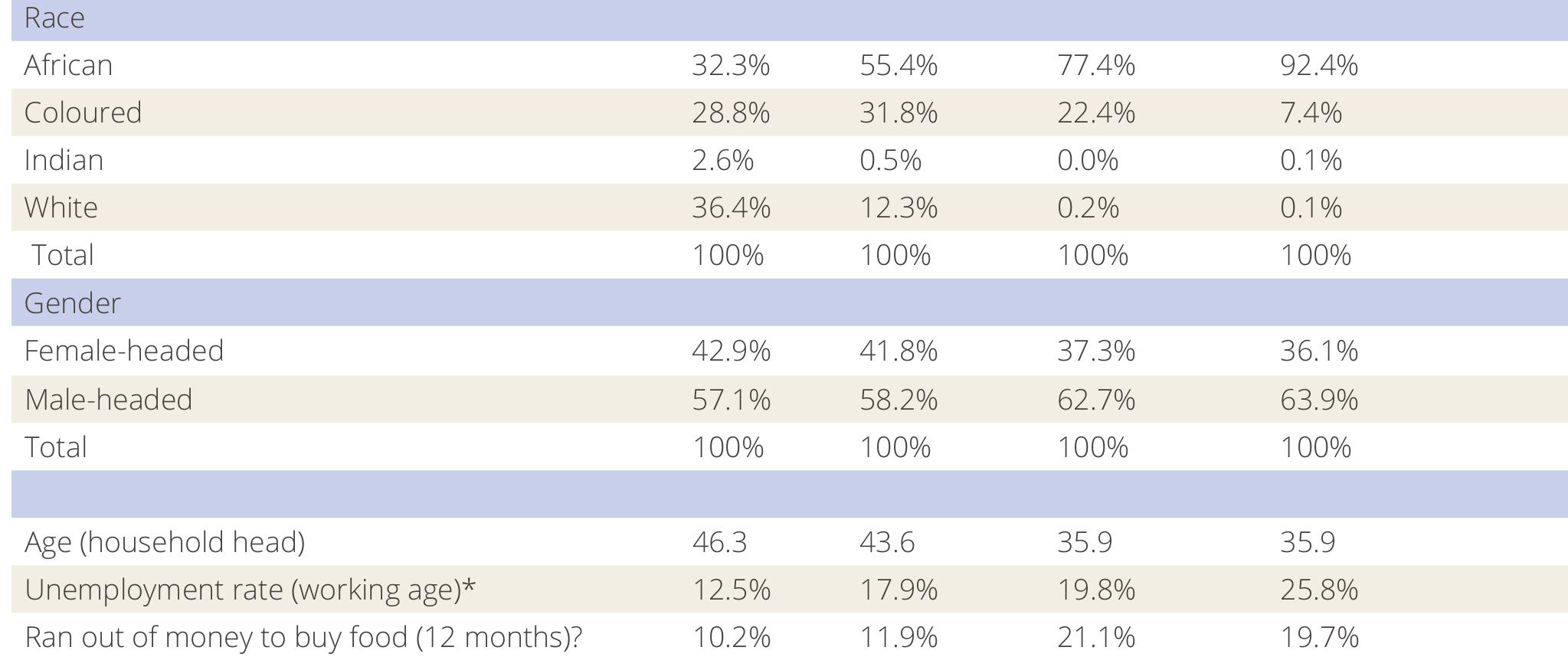 Apartment | Backyard flat | Backyard shack | Free-standing shack   Source: Community Survey 2016- Western Cape sample; *GHS 2017- South African sample 