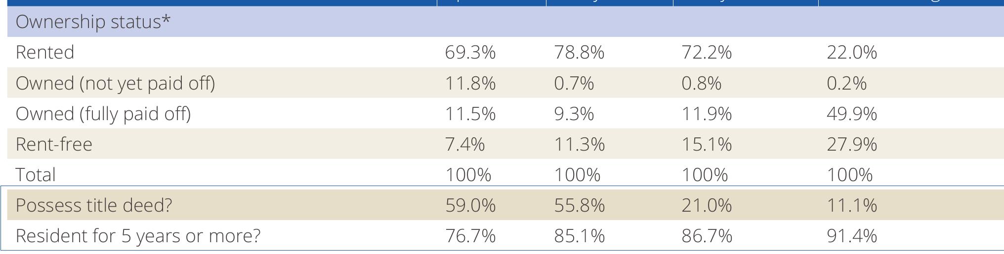 Source: Community Survey 2016- Western Cape sample; GHS 2017*- South African sample  Table 5: Ownership status between housing types 