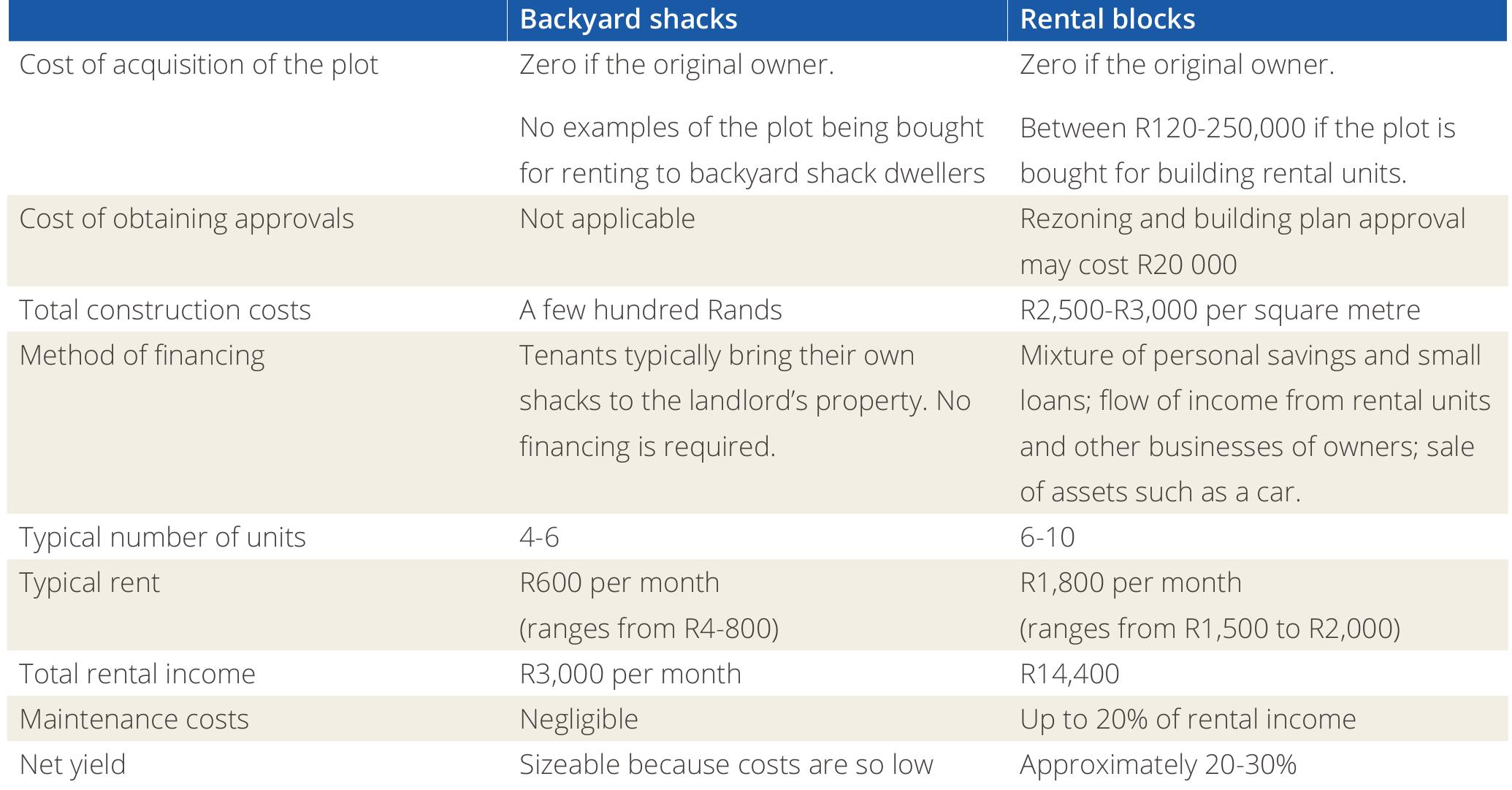 Table 6: Comparison of financial data between backyard shacks and rental blocks 