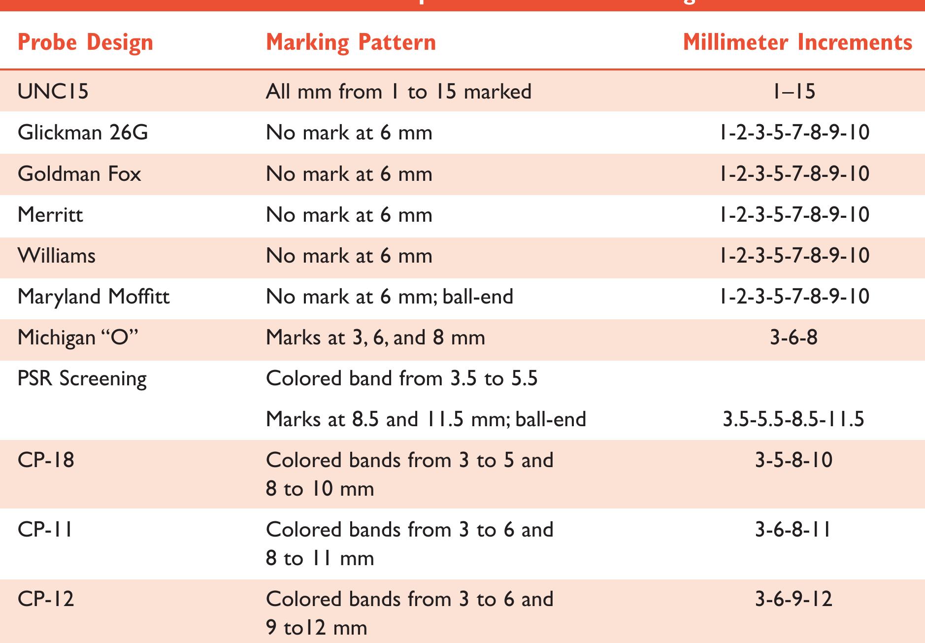 Probe Table Table 1 - from Calibrated Periodontal Probes and Basic