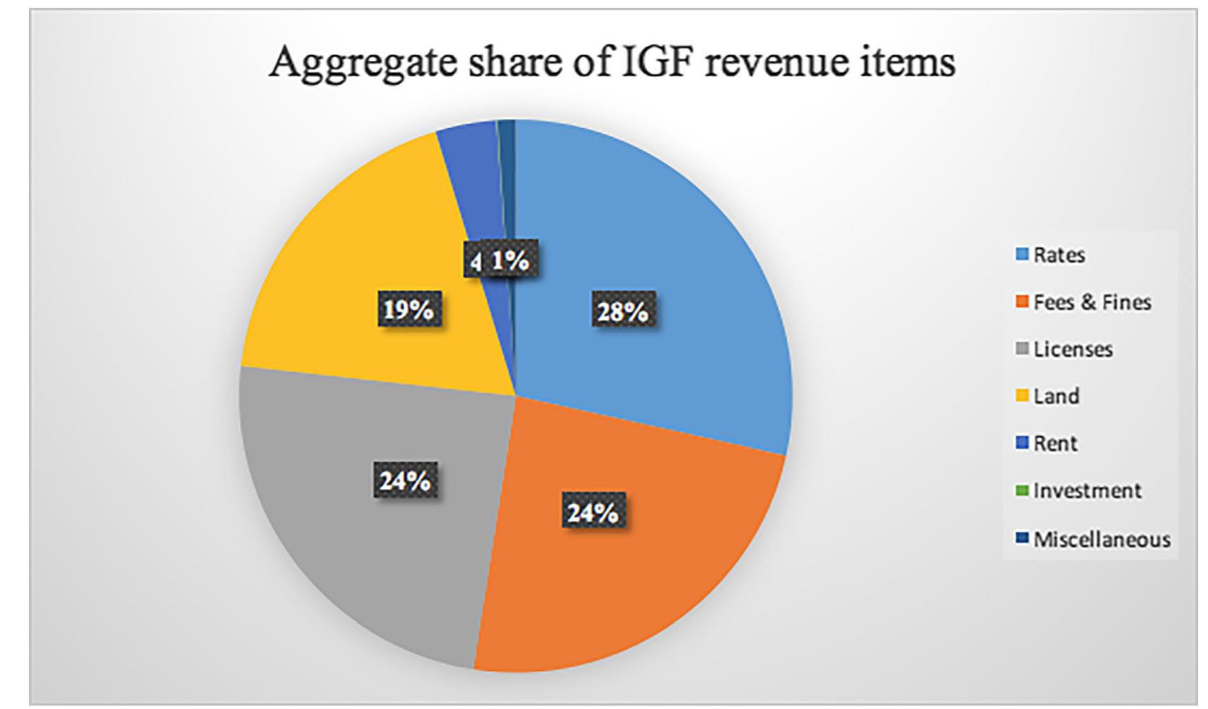 (PDF) Digitization of local revenue collection in Ghana: An evaluation ...