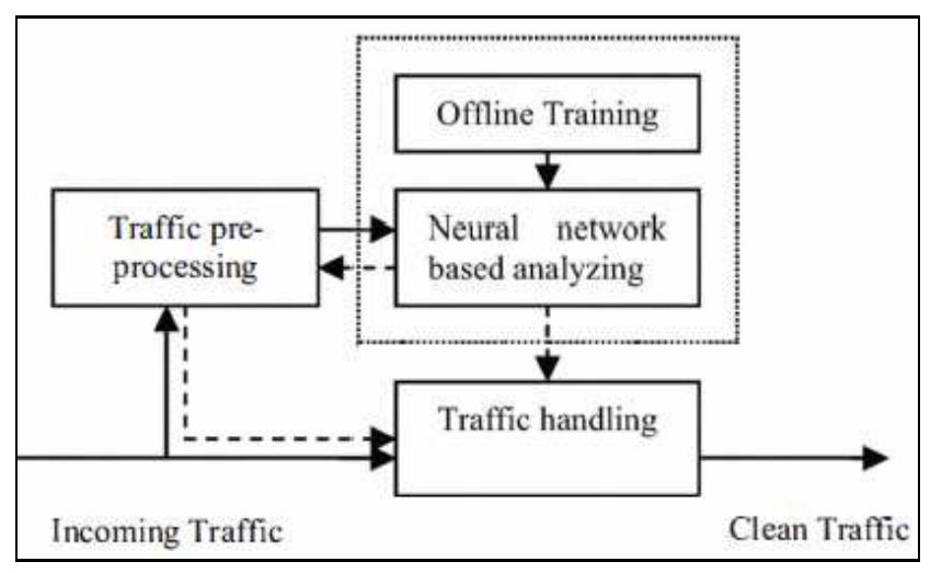 Ip flow based ddos detection system method based ip flow