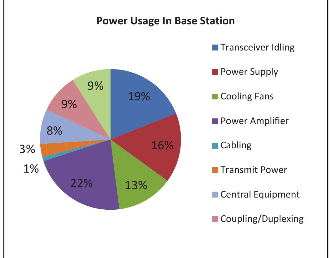 (PDF) Strategy for Power Consumption Management at Base Transceiver Station