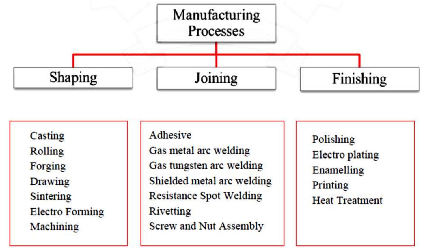 Figure 1 - CLASSIFICATIONS OF MANUFACTURING PROCESSES AND