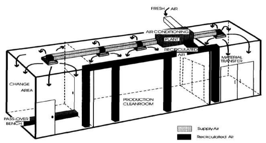 (PDF) Clean Room Technology