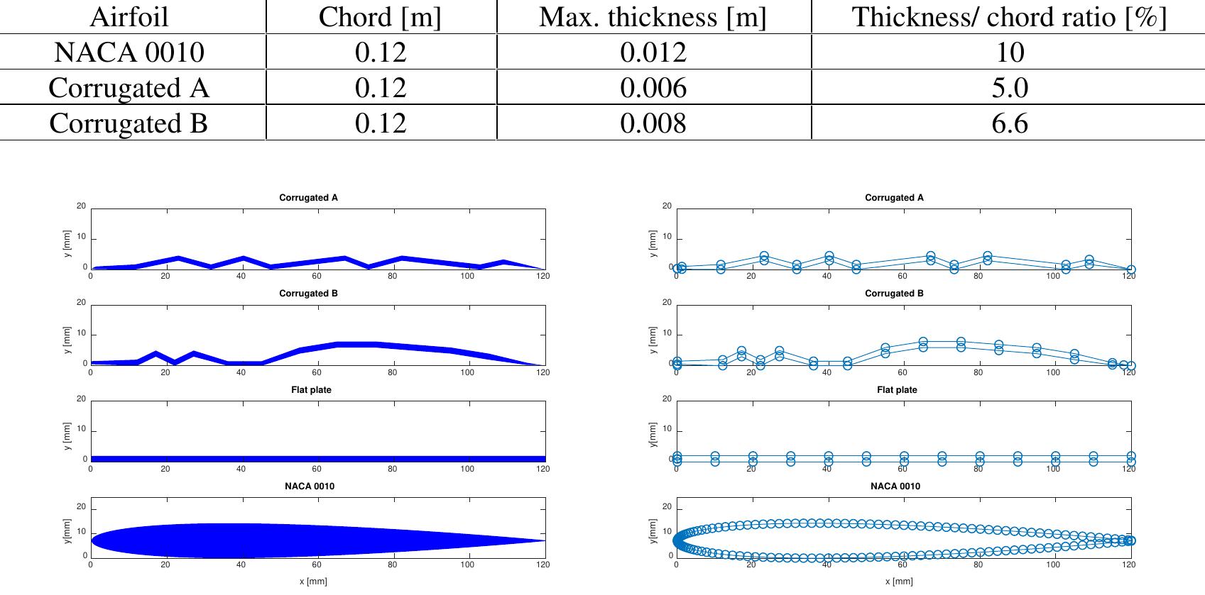 Figure 3 - from Aerodynamic Measurements at Low Reynolds