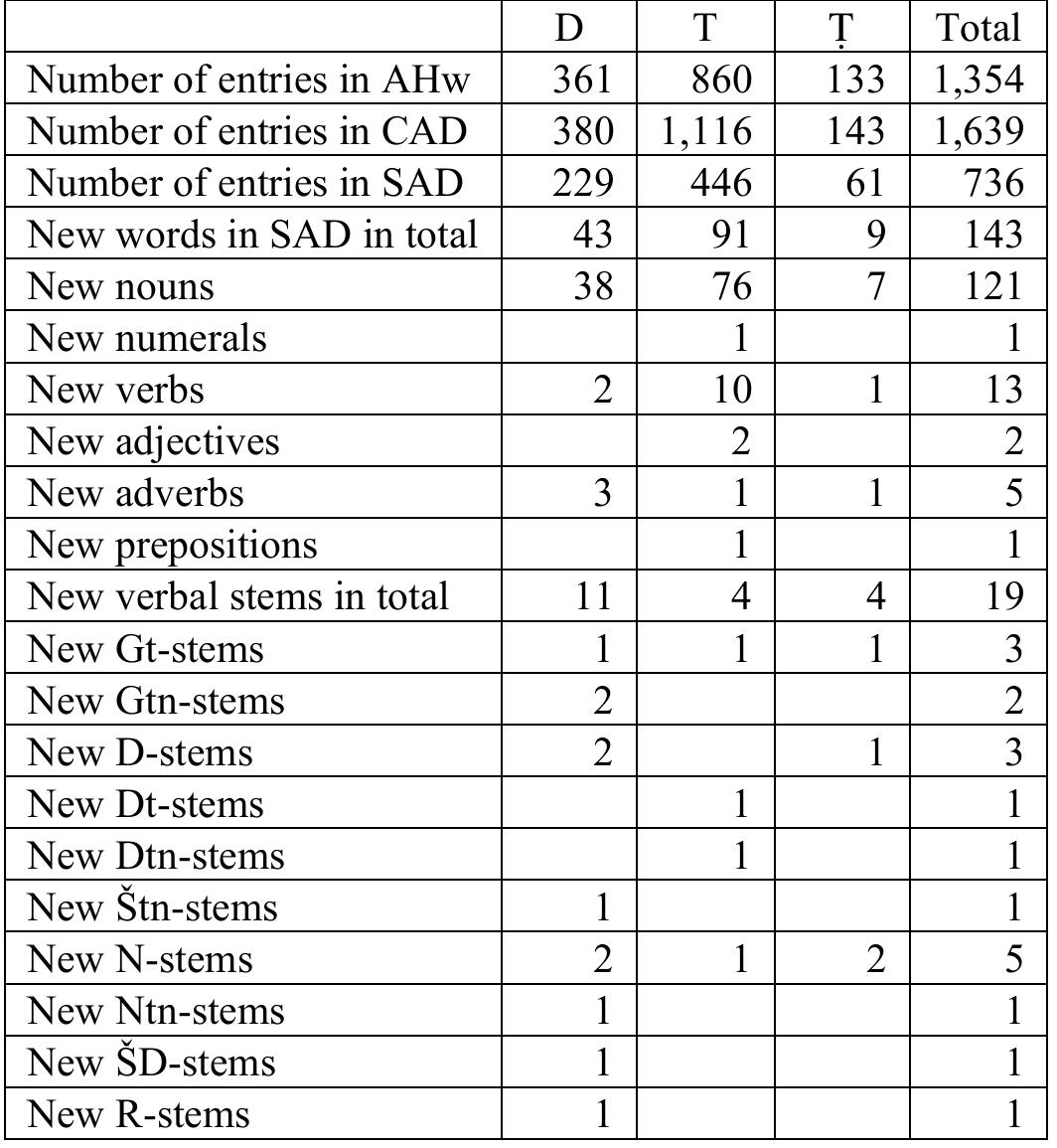 The following table provides the numerical breakdown for the volume D/T/T of SAD. 