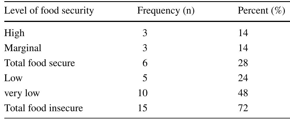 Table 2 Levels of food insecurity among study participants 