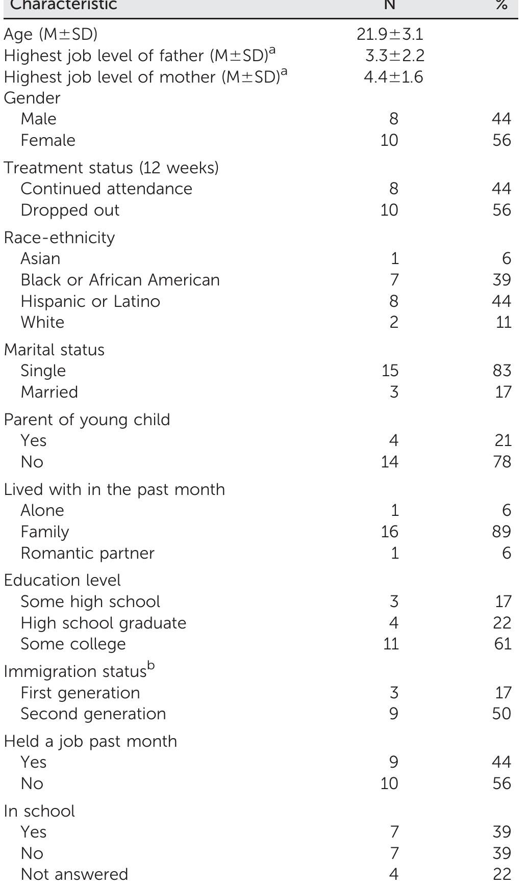 9 Based on the score on the Hollingshead-Redlich index, on which 1 indi- cates a high-level executive; 4, a clerical or sales worker; 7, an unskilled employee; and 9, chronically jobless.  » Data on immigration status were available for 17 participants.  TABLE 1. Sociodemographic characteristics of 18 young adults with first-episode psychosis 