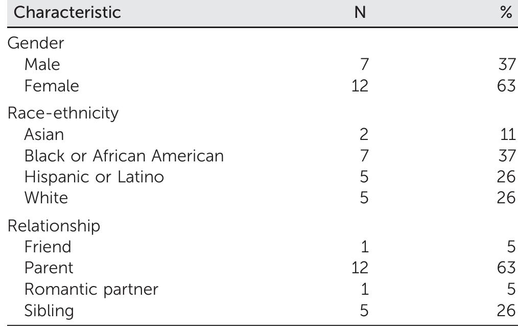 9 Key supporters participated in at least one interview about treatment de- cision making after the young adult's initial hospitalization for psychosis.  TABLE 2. Sociodemographic characteristics of 19 key supporters of young adults with first-episode psychosis* 