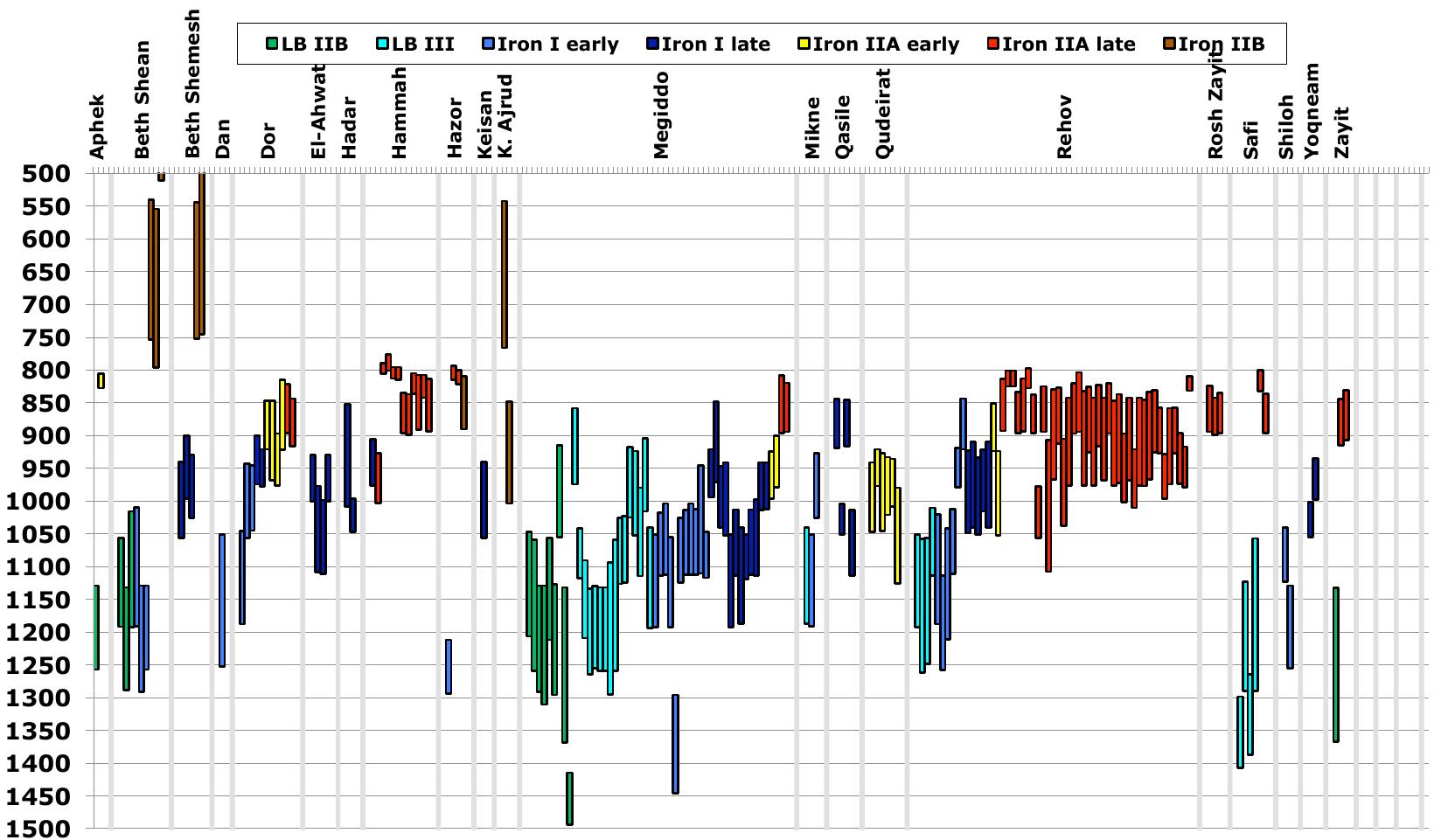 Figure 2 Radiocarbon dates obtained from short-lived samples for Late Bronze and Iron Age layers at sites in the southern Levant. Each segment shows the calibrated range +10 (Toffolo et al. 2013a). 